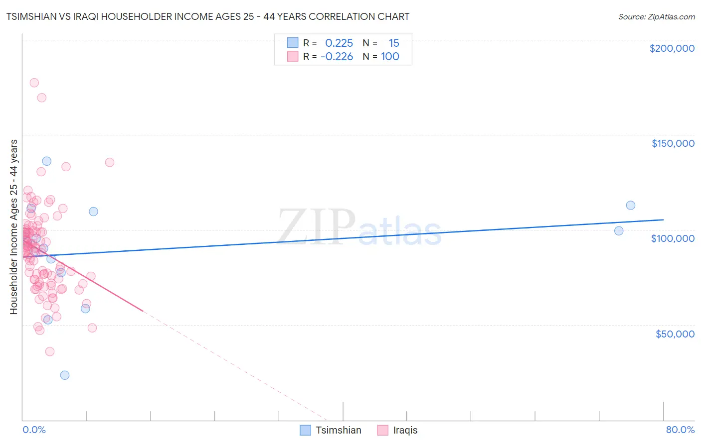 Tsimshian vs Iraqi Householder Income Ages 25 - 44 years