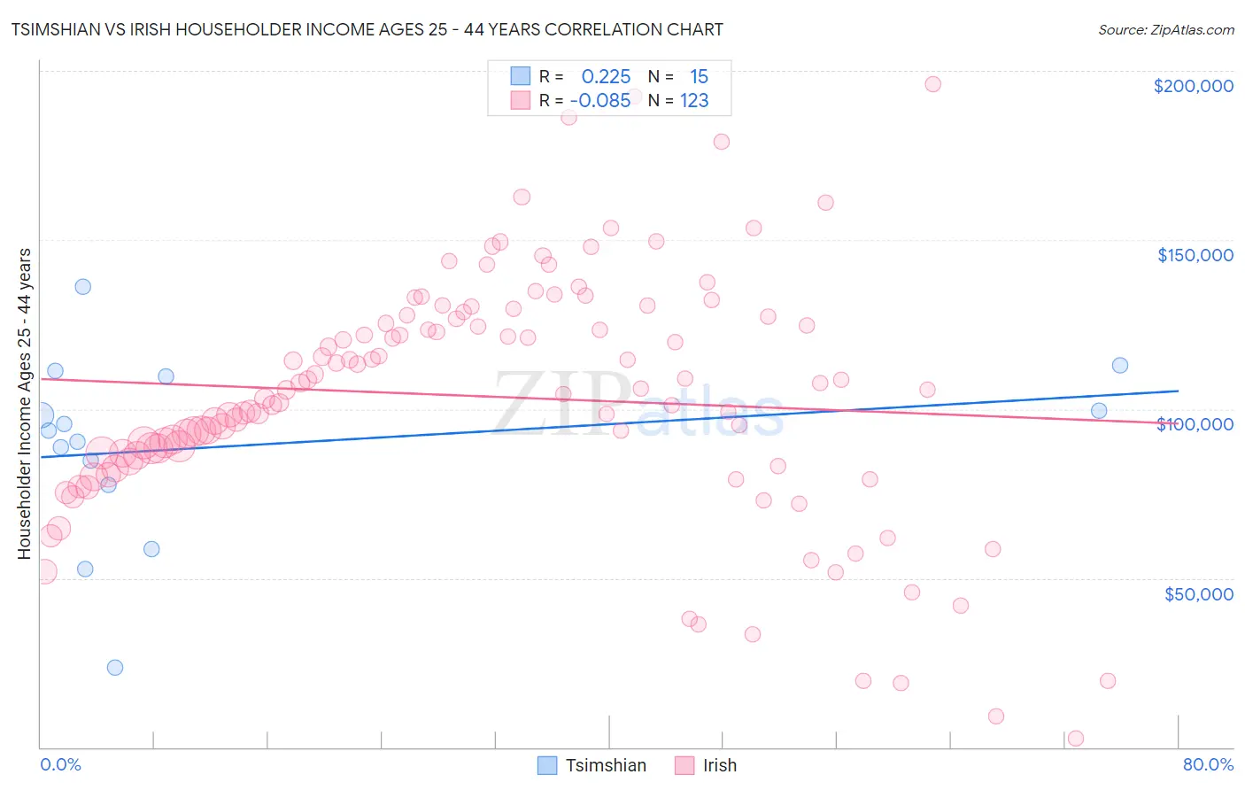 Tsimshian vs Irish Householder Income Ages 25 - 44 years
