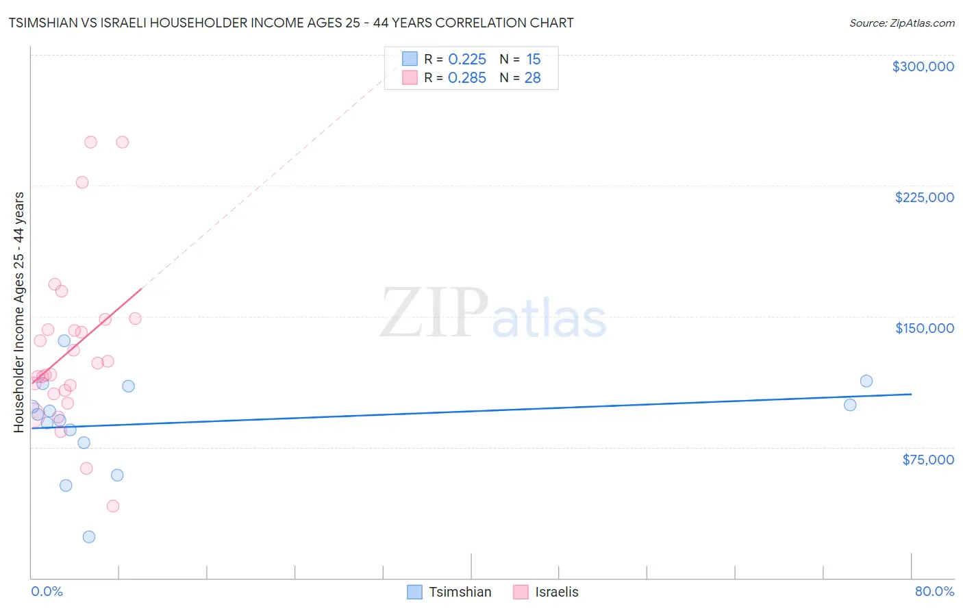 Tsimshian vs Israeli Householder Income Ages 25 - 44 years