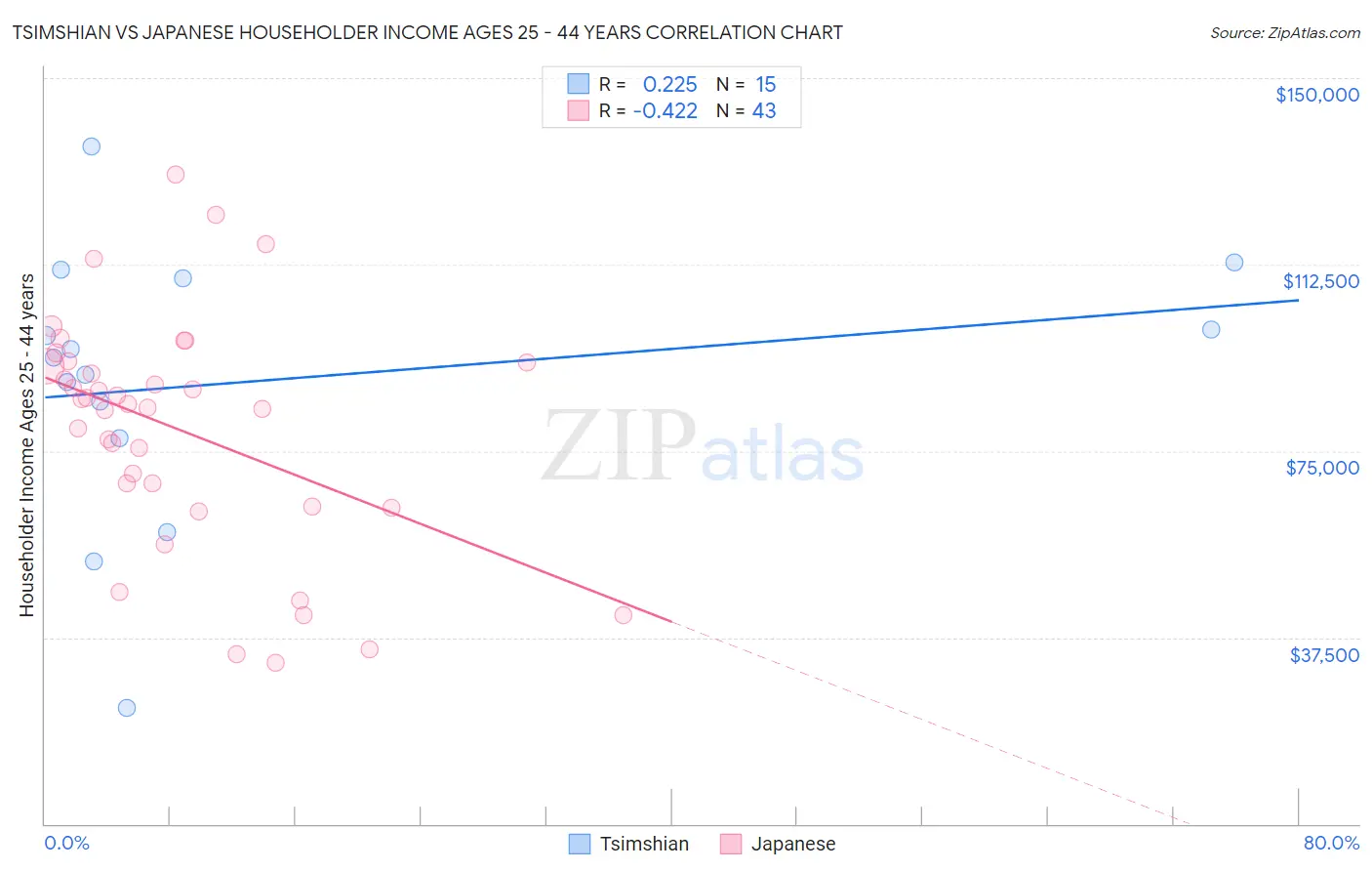 Tsimshian vs Japanese Householder Income Ages 25 - 44 years