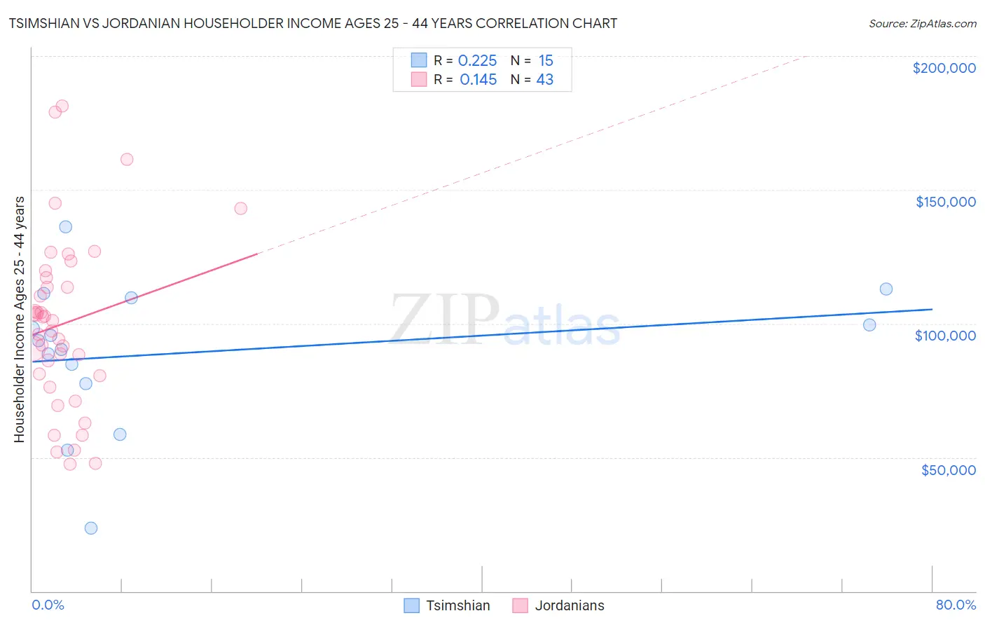 Tsimshian vs Jordanian Householder Income Ages 25 - 44 years