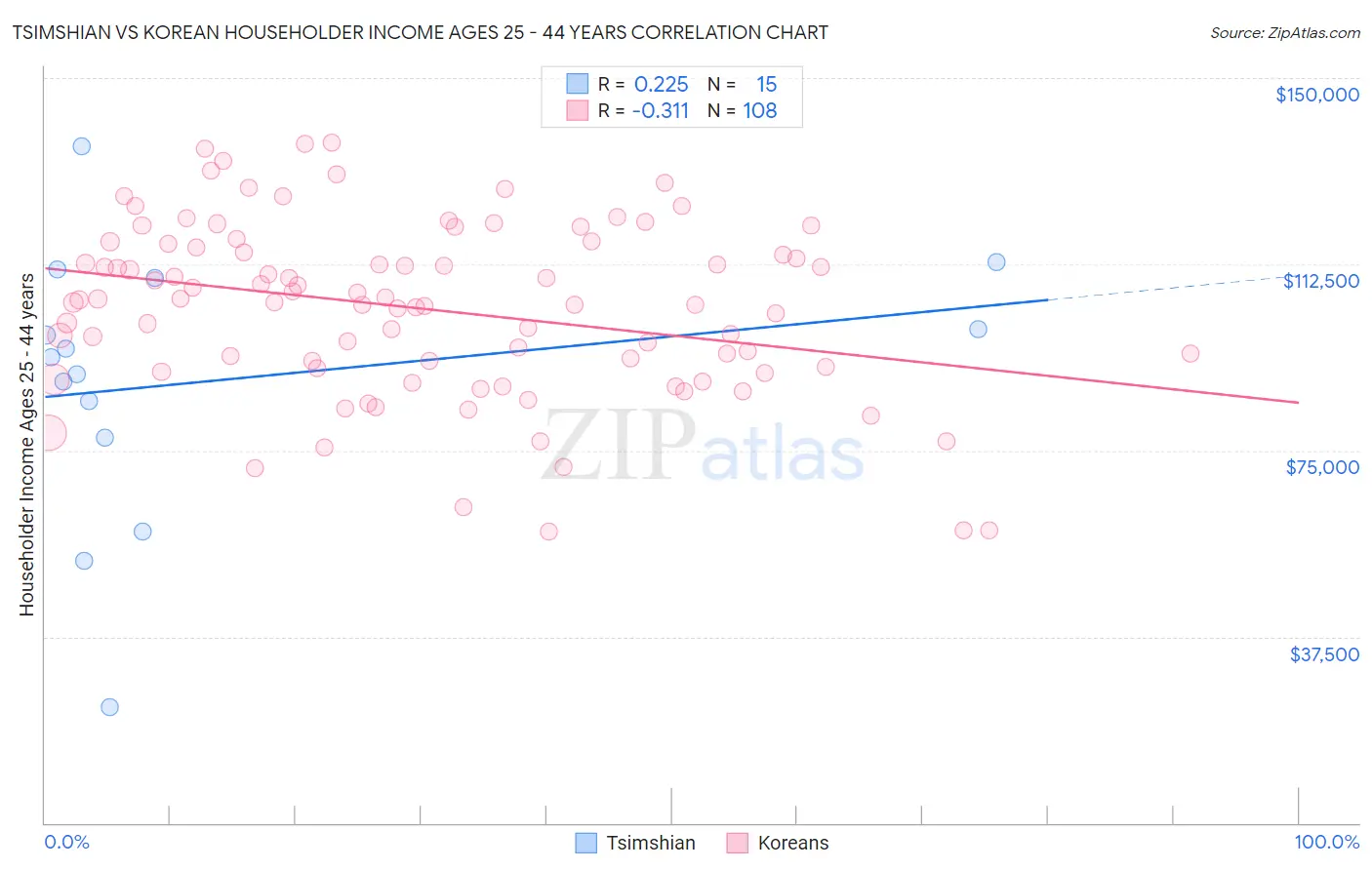 Tsimshian vs Korean Householder Income Ages 25 - 44 years