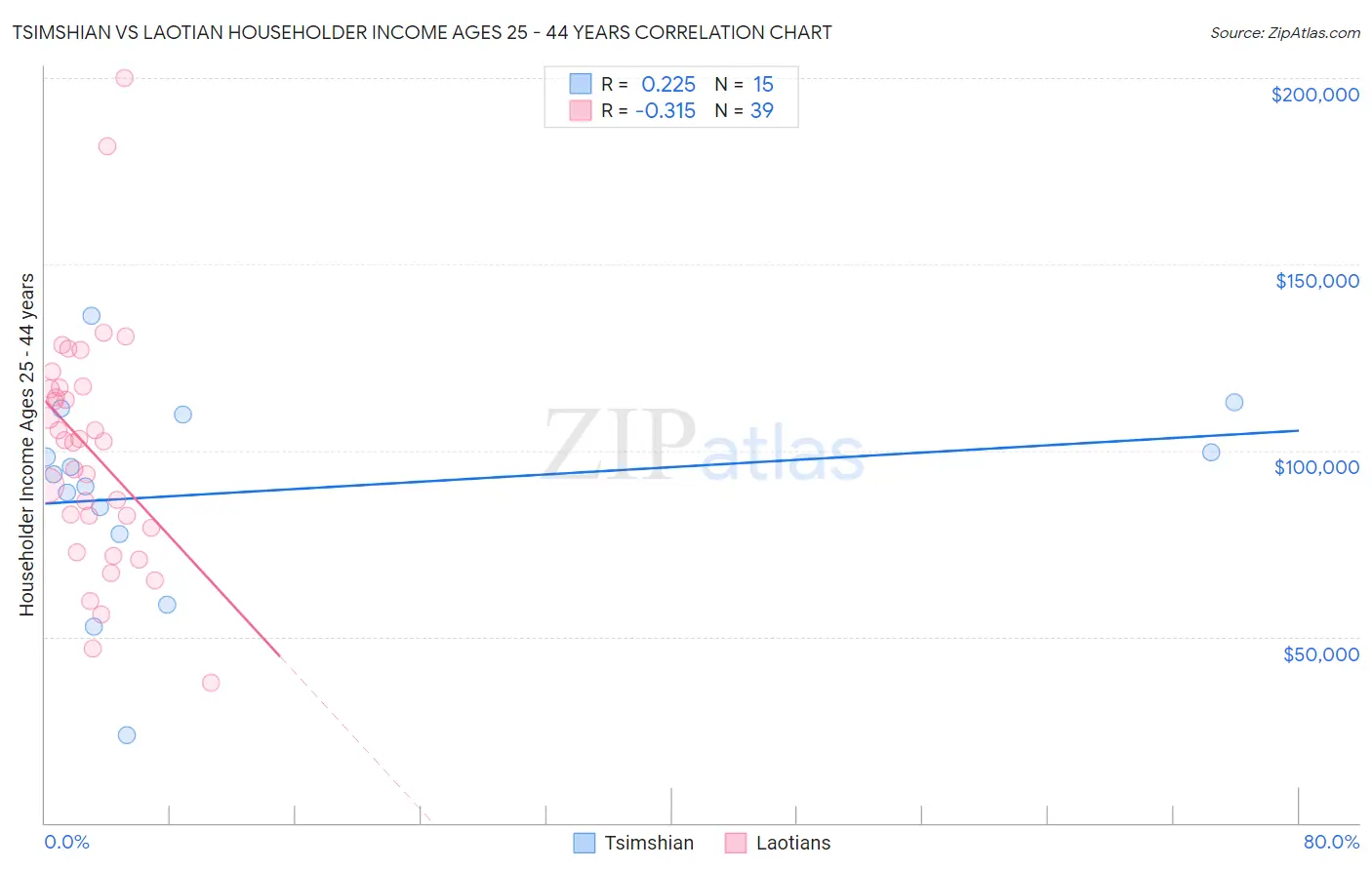 Tsimshian vs Laotian Householder Income Ages 25 - 44 years