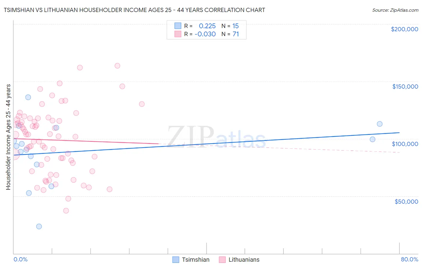 Tsimshian vs Lithuanian Householder Income Ages 25 - 44 years