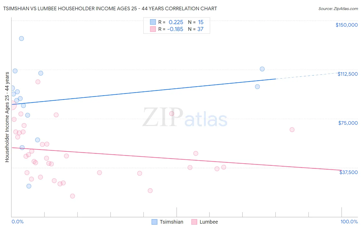 Tsimshian vs Lumbee Householder Income Ages 25 - 44 years