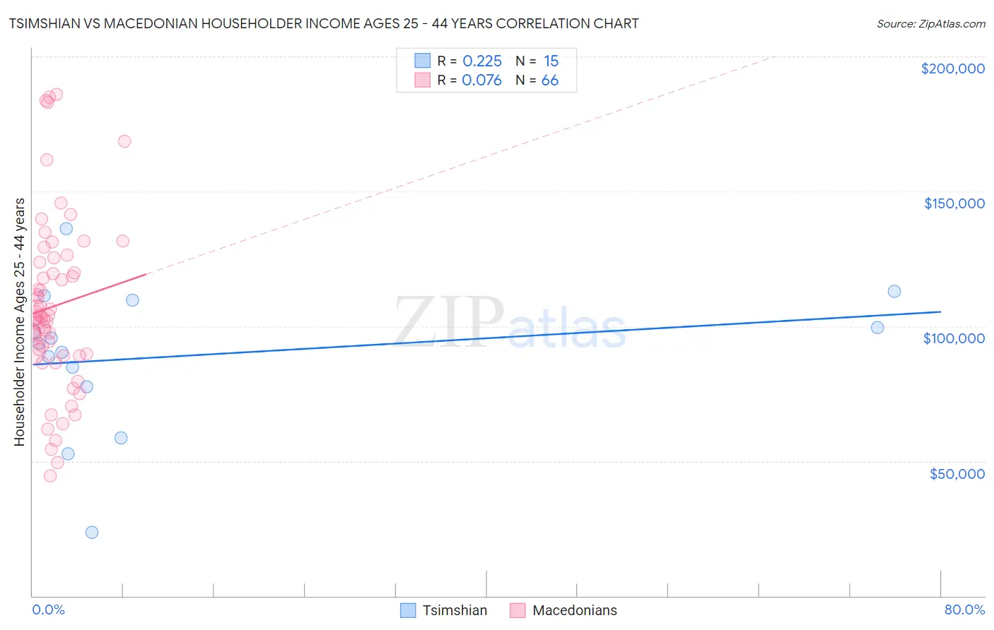 Tsimshian vs Macedonian Householder Income Ages 25 - 44 years