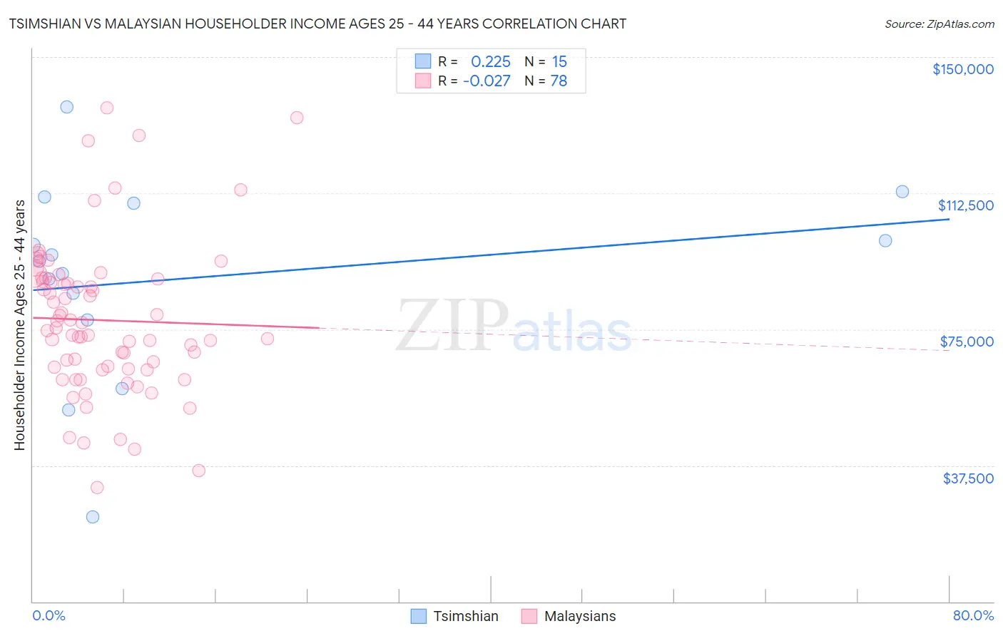 Tsimshian vs Malaysian Householder Income Ages 25 - 44 years