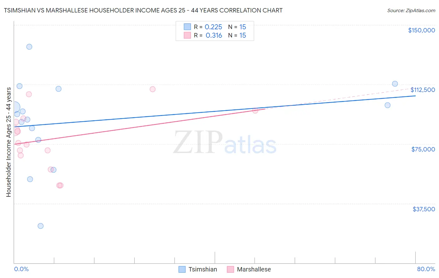 Tsimshian vs Marshallese Householder Income Ages 25 - 44 years