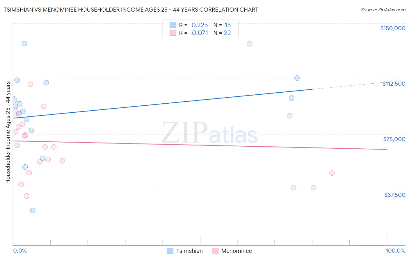 Tsimshian vs Menominee Householder Income Ages 25 - 44 years