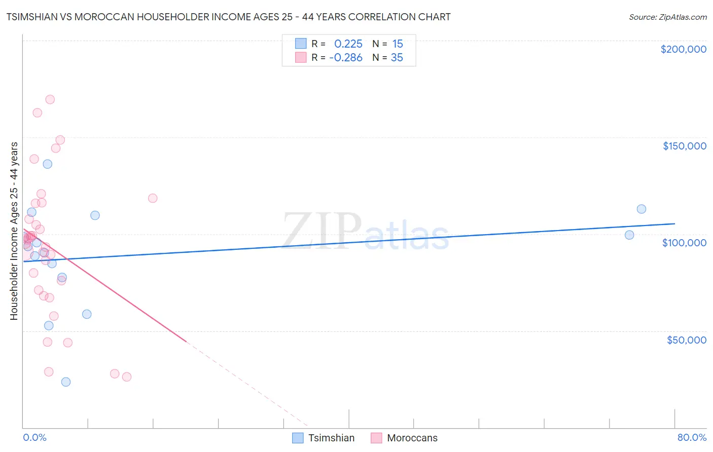 Tsimshian vs Moroccan Householder Income Ages 25 - 44 years