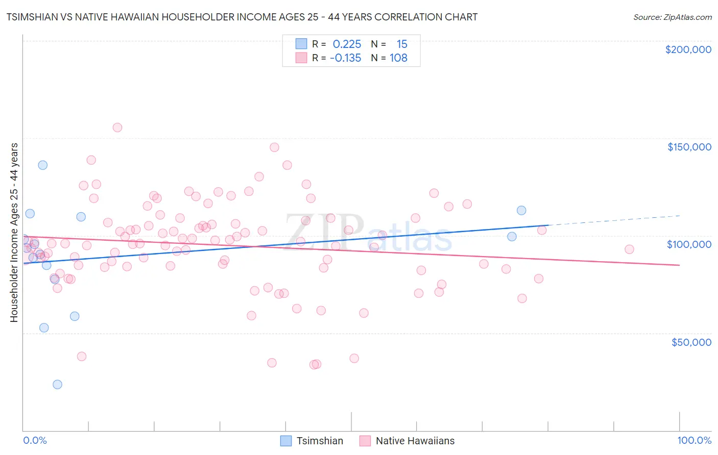 Tsimshian vs Native Hawaiian Householder Income Ages 25 - 44 years