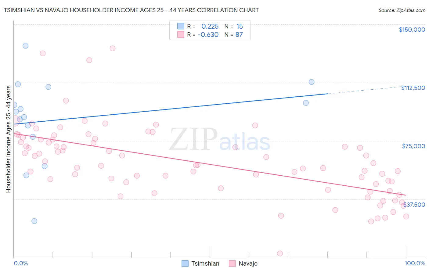 Tsimshian vs Navajo Householder Income Ages 25 - 44 years