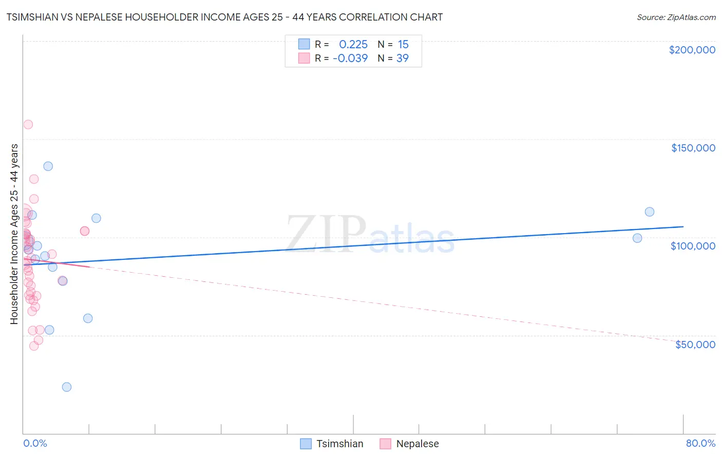 Tsimshian vs Nepalese Householder Income Ages 25 - 44 years