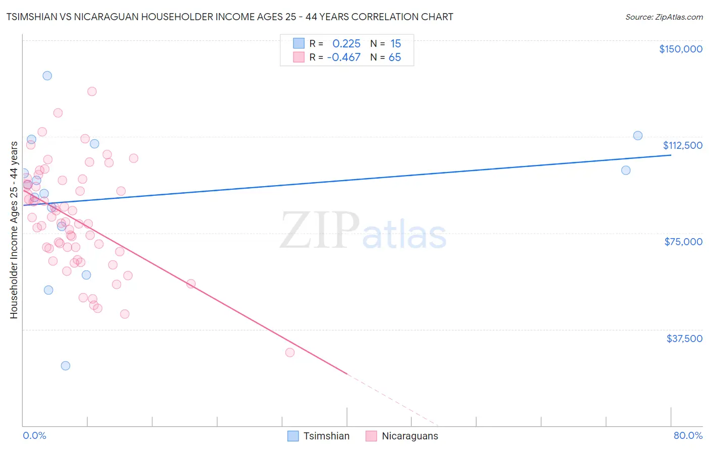 Tsimshian vs Nicaraguan Householder Income Ages 25 - 44 years