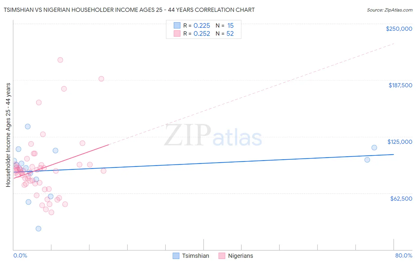 Tsimshian vs Nigerian Householder Income Ages 25 - 44 years