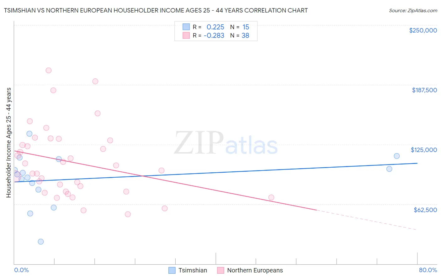 Tsimshian vs Northern European Householder Income Ages 25 - 44 years