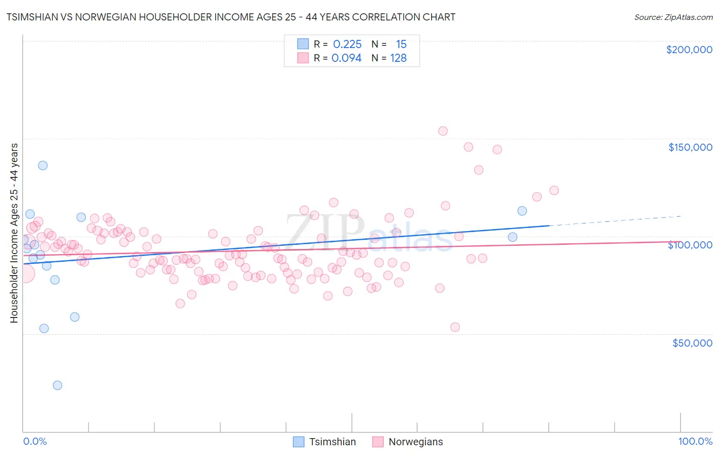 Tsimshian vs Norwegian Householder Income Ages 25 - 44 years