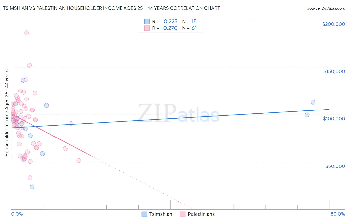 Tsimshian vs Palestinian Householder Income Ages 25 - 44 years