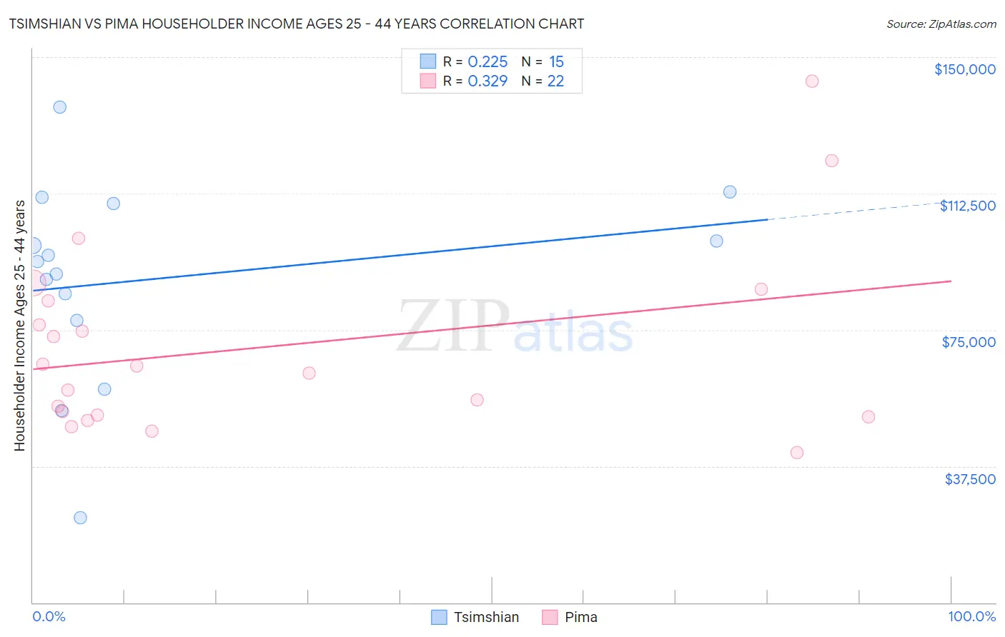 Tsimshian vs Pima Householder Income Ages 25 - 44 years