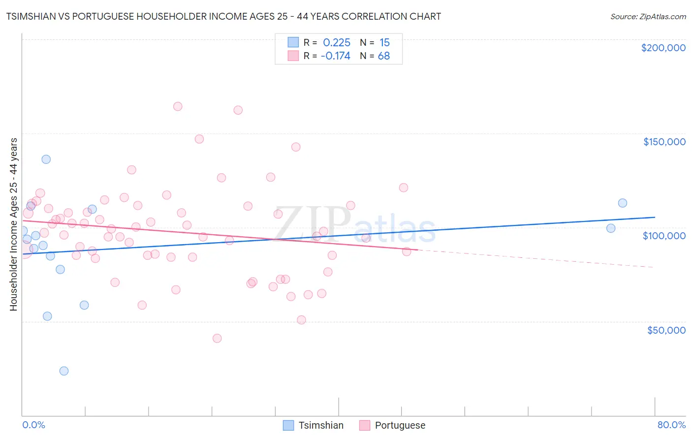 Tsimshian vs Portuguese Householder Income Ages 25 - 44 years