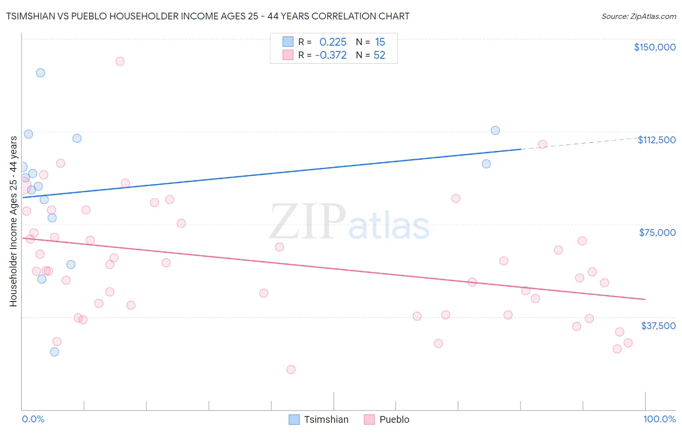 Tsimshian vs Pueblo Householder Income Ages 25 - 44 years