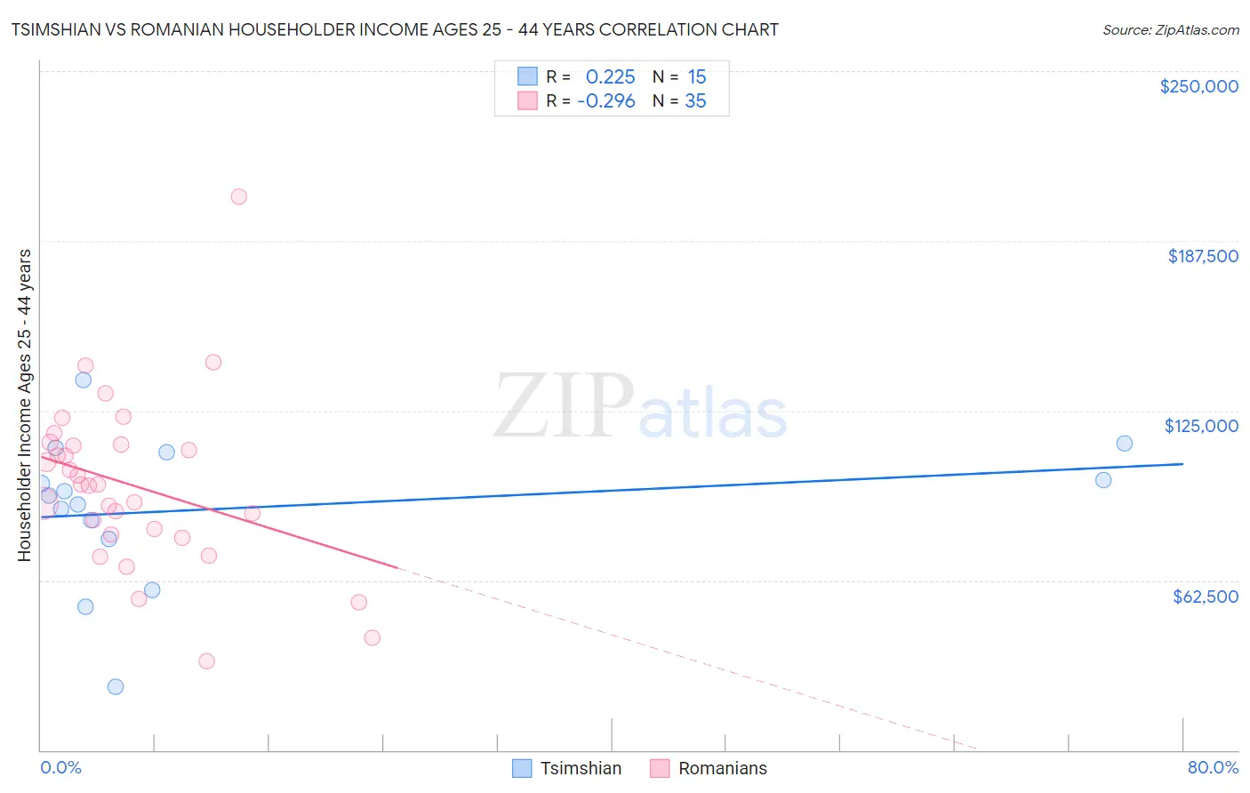 Tsimshian vs Romanian Householder Income Ages 25 - 44 years