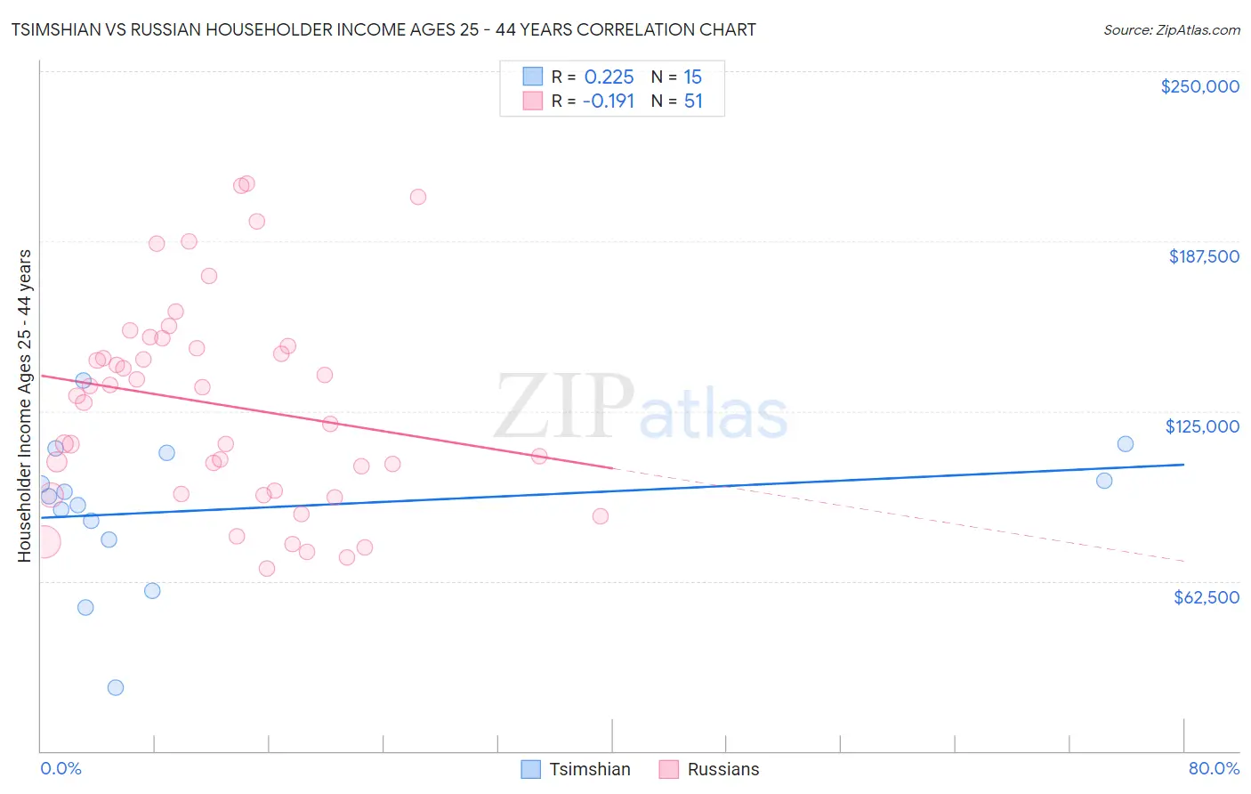 Tsimshian vs Russian Householder Income Ages 25 - 44 years
