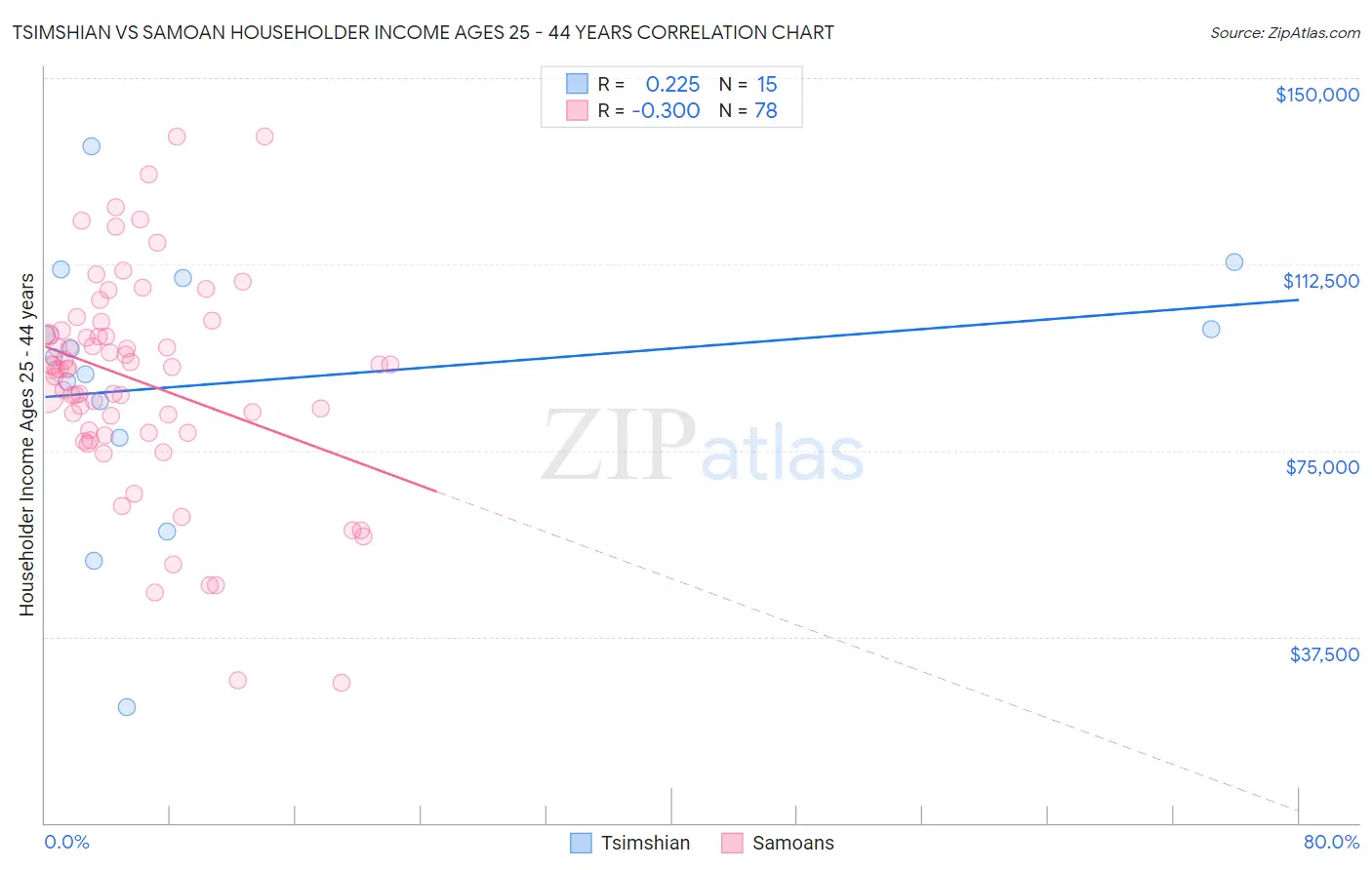 Tsimshian vs Samoan Householder Income Ages 25 - 44 years
