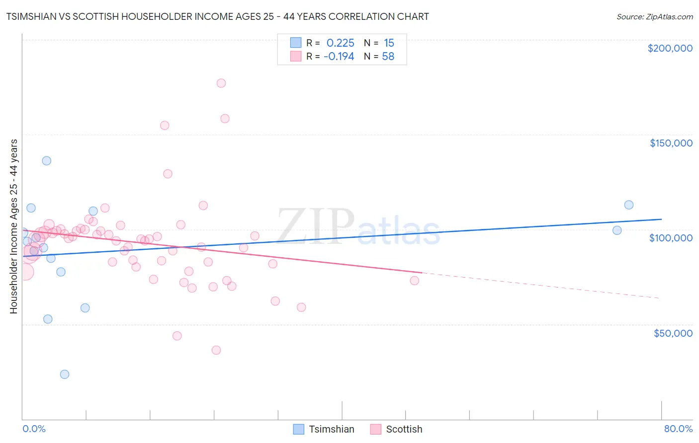 Tsimshian vs Scottish Householder Income Ages 25 - 44 years