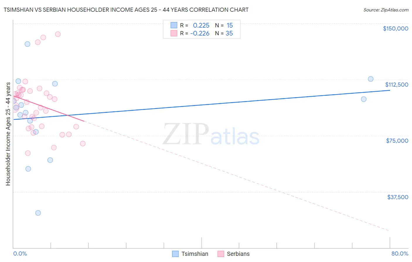 Tsimshian vs Serbian Householder Income Ages 25 - 44 years