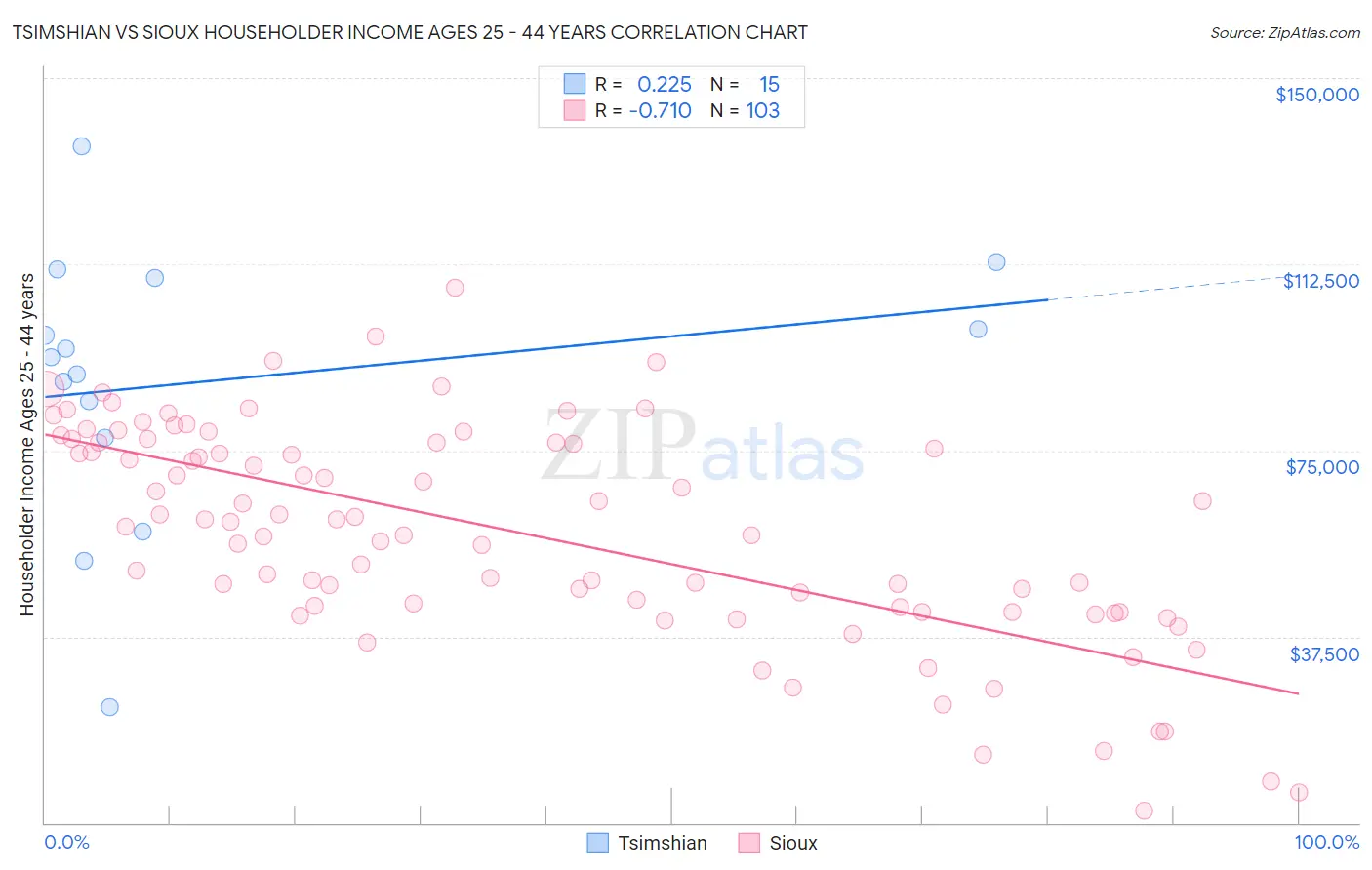Tsimshian vs Sioux Householder Income Ages 25 - 44 years