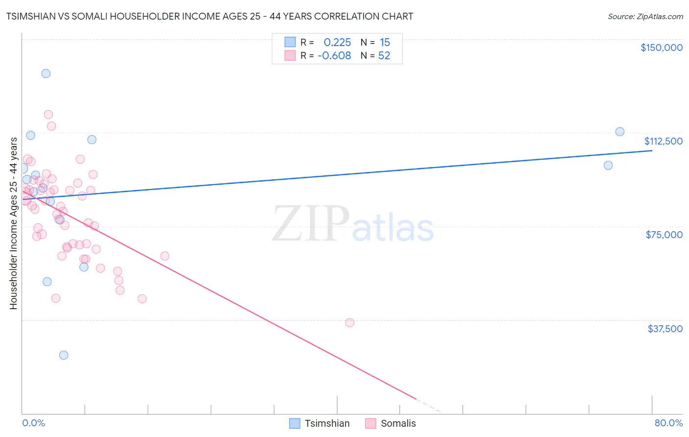 Tsimshian vs Somali Householder Income Ages 25 - 44 years