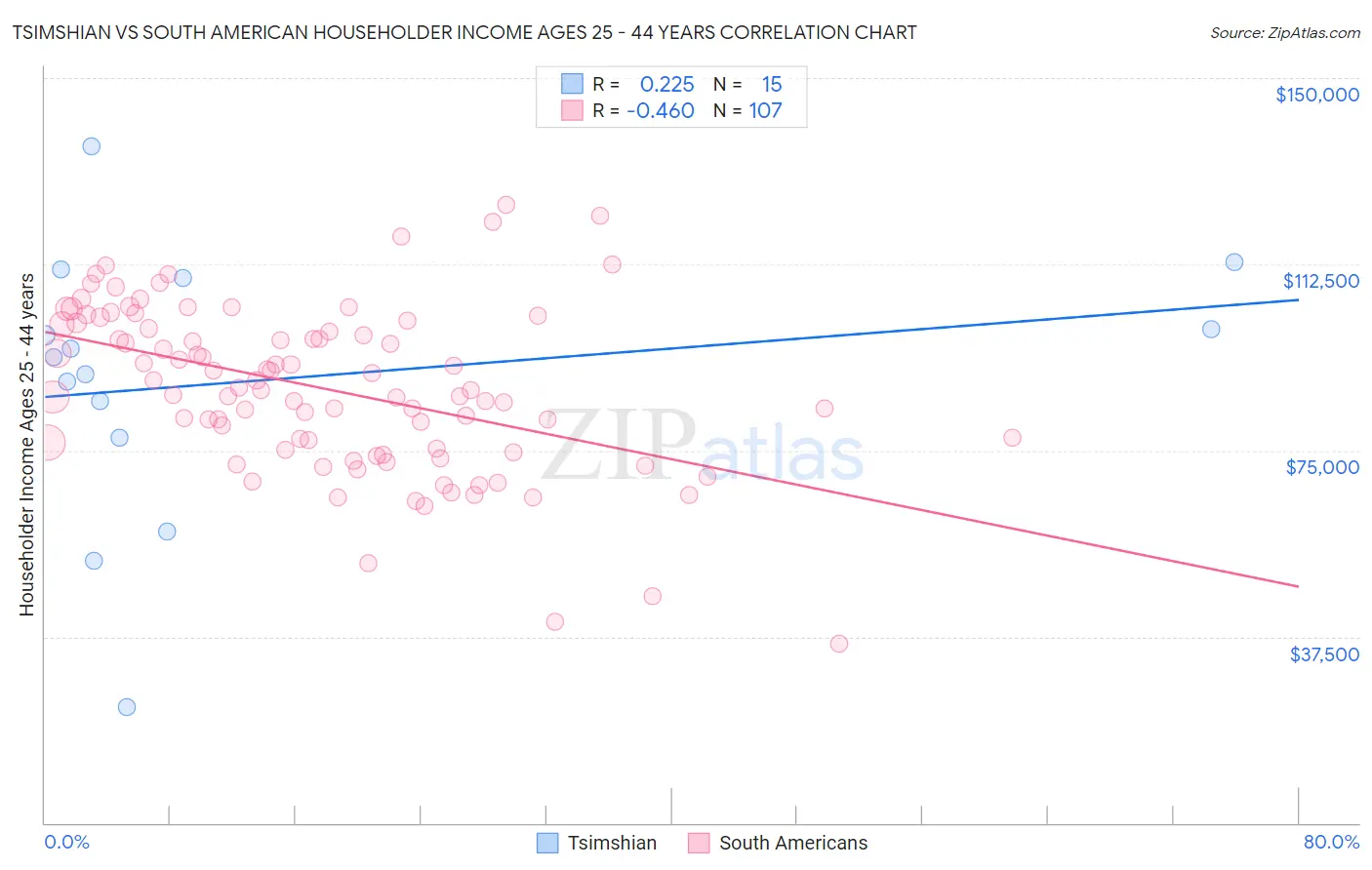 Tsimshian vs South American Householder Income Ages 25 - 44 years