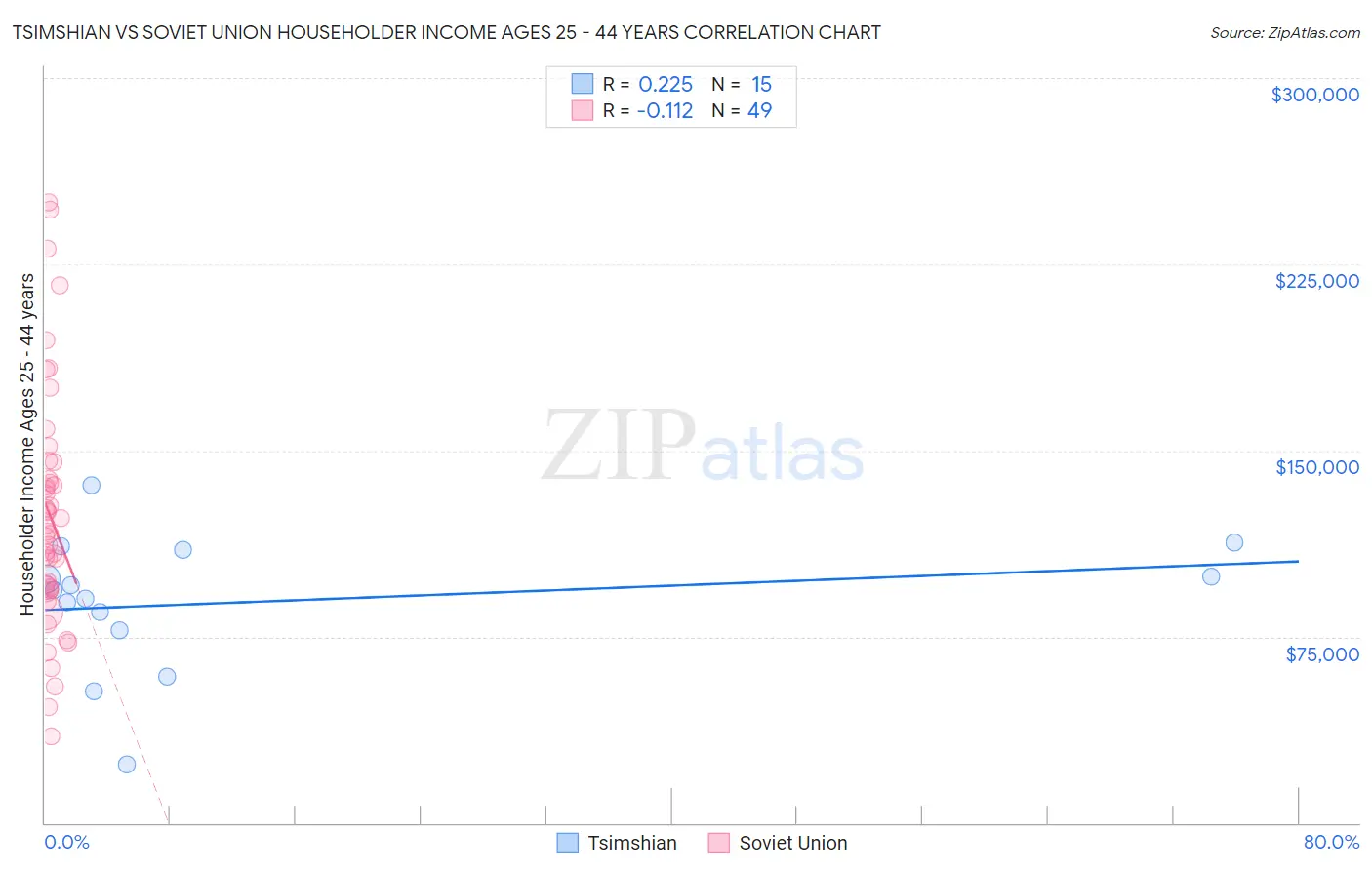 Tsimshian vs Soviet Union Householder Income Ages 25 - 44 years