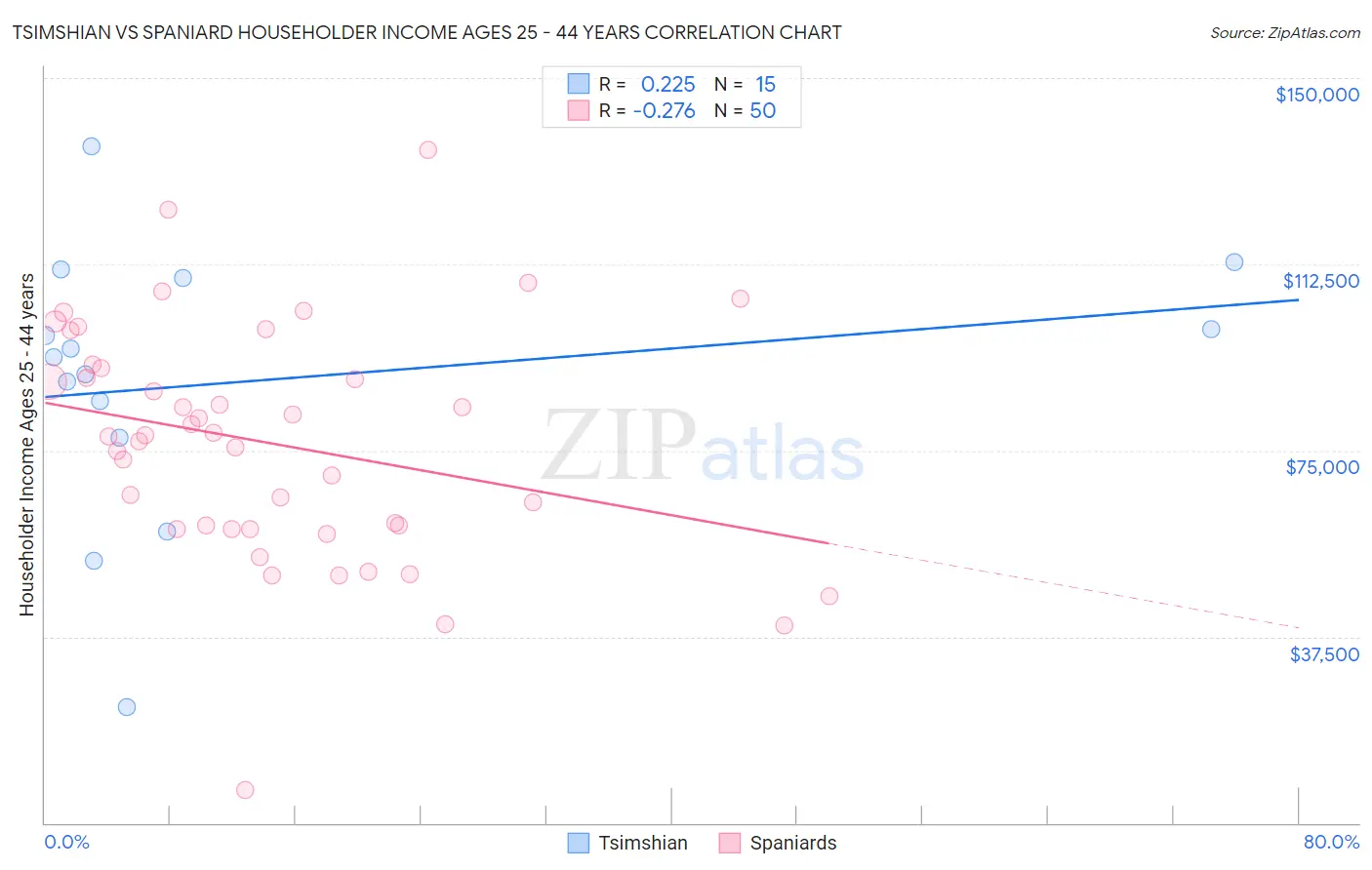 Tsimshian vs Spaniard Householder Income Ages 25 - 44 years