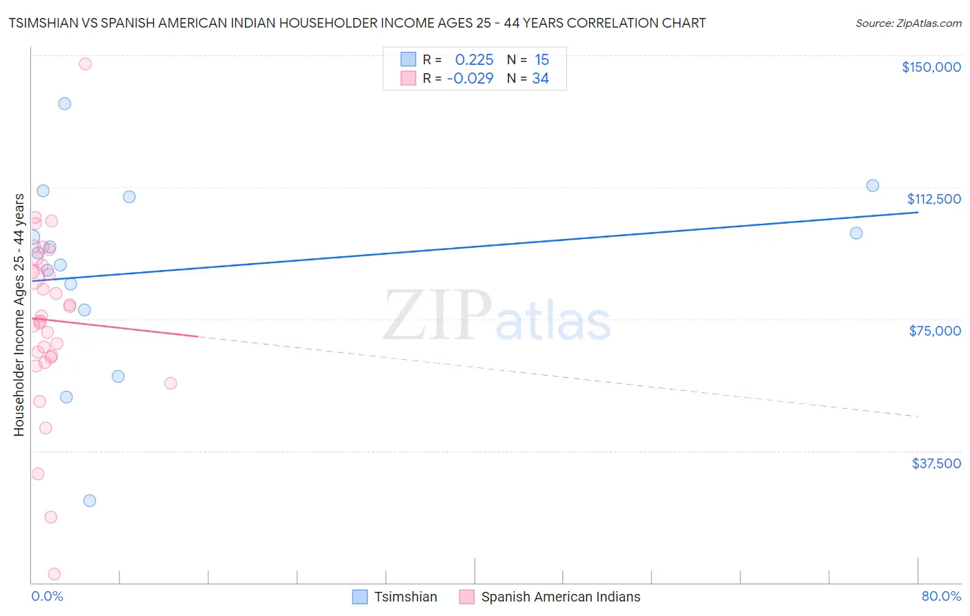 Tsimshian vs Spanish American Indian Householder Income Ages 25 - 44 years