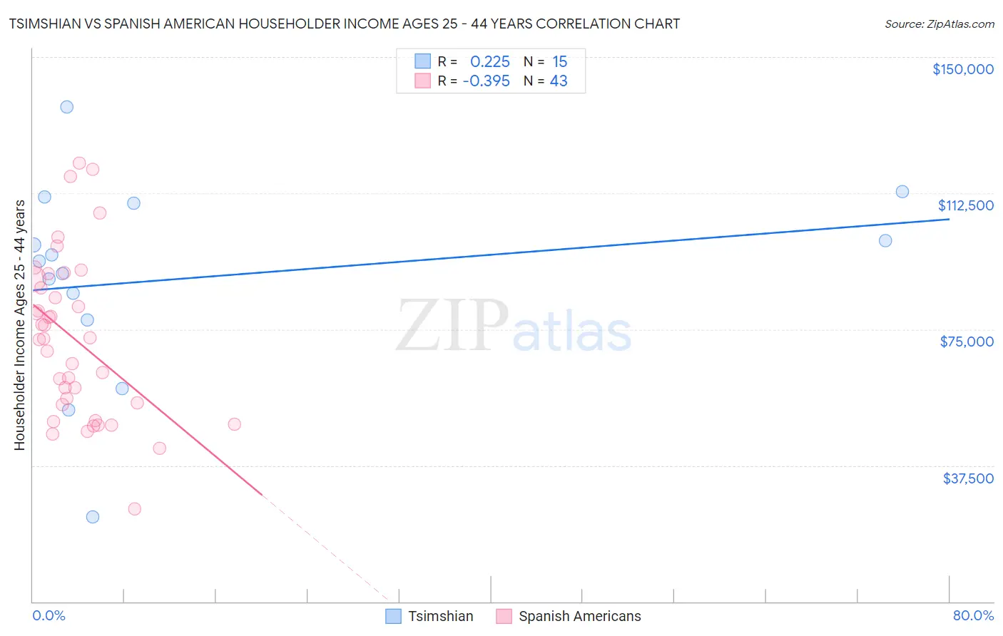 Tsimshian vs Spanish American Householder Income Ages 25 - 44 years