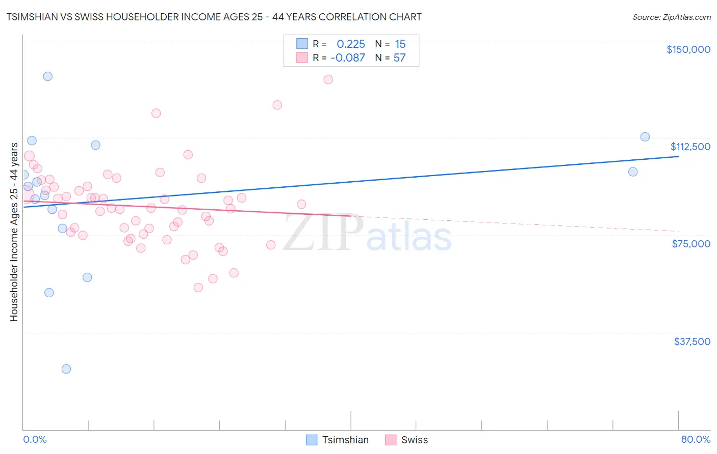 Tsimshian vs Swiss Householder Income Ages 25 - 44 years
