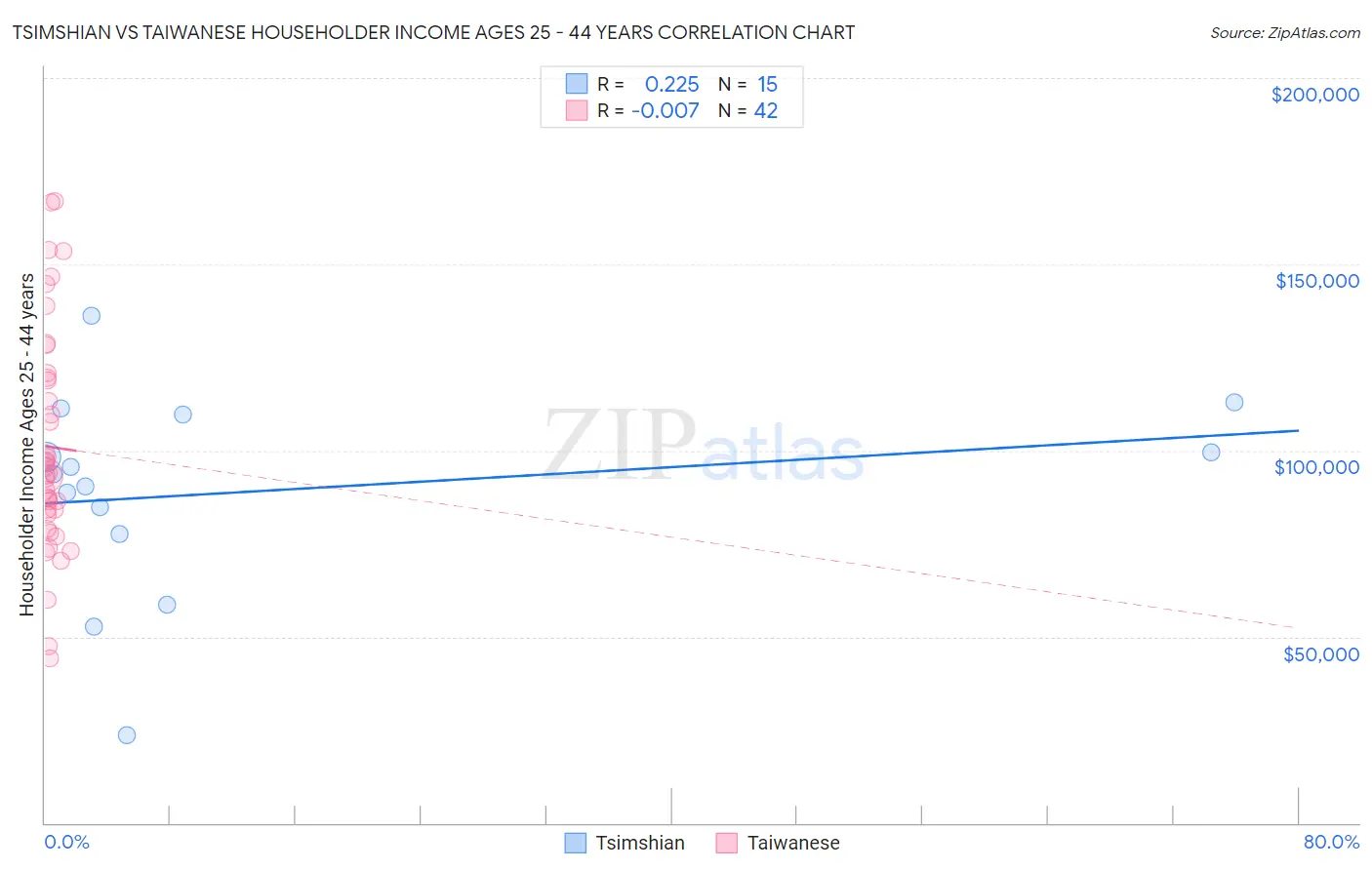 Tsimshian vs Taiwanese Householder Income Ages 25 - 44 years