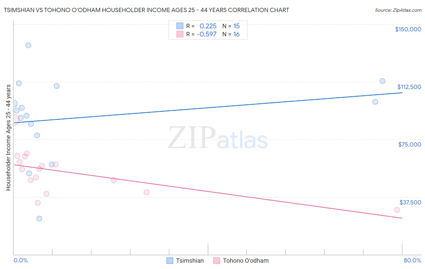 Tsimshian vs Tohono O'odham Householder Income Ages 25 - 44 years