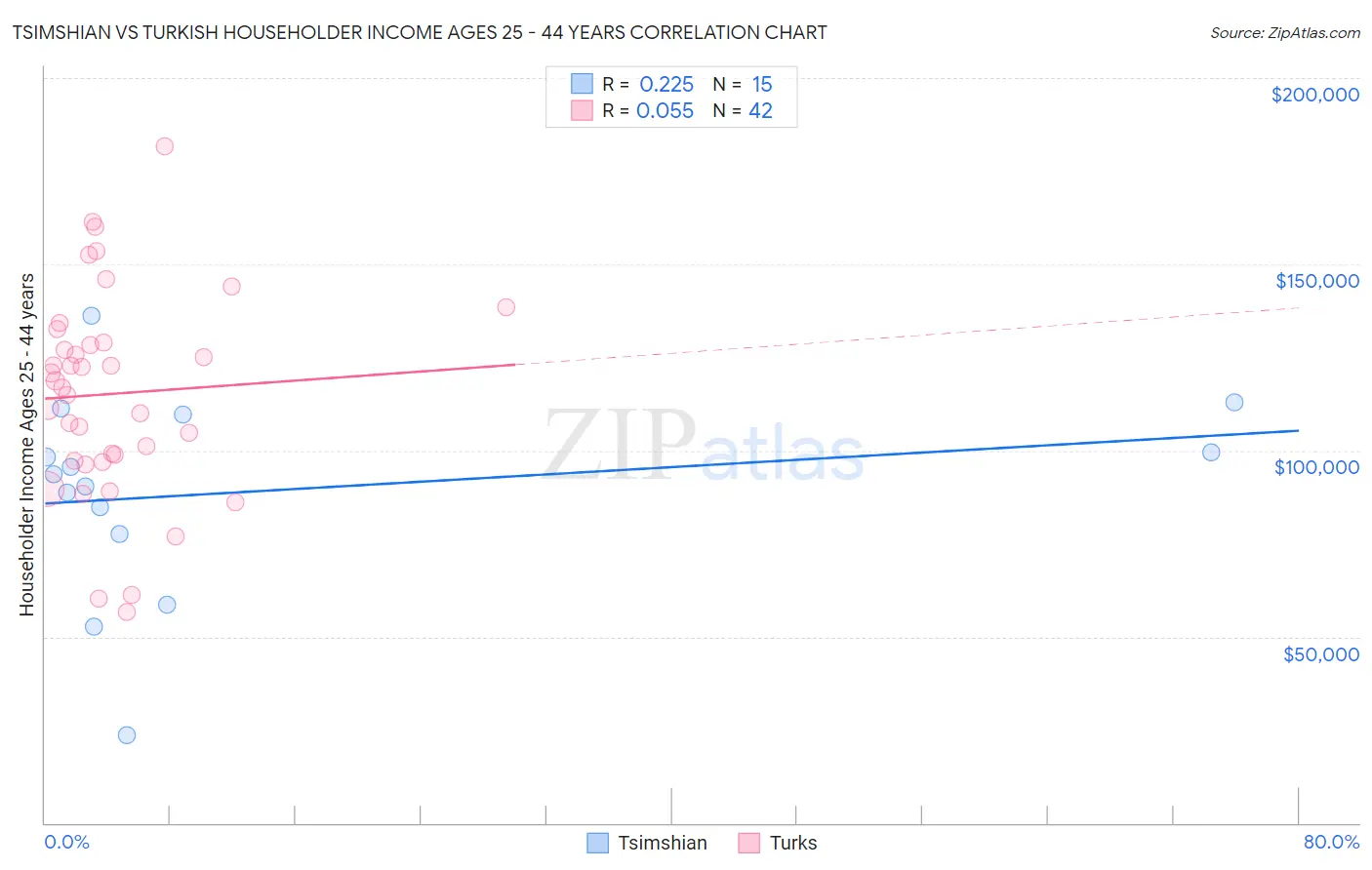 Tsimshian vs Turkish Householder Income Ages 25 - 44 years
