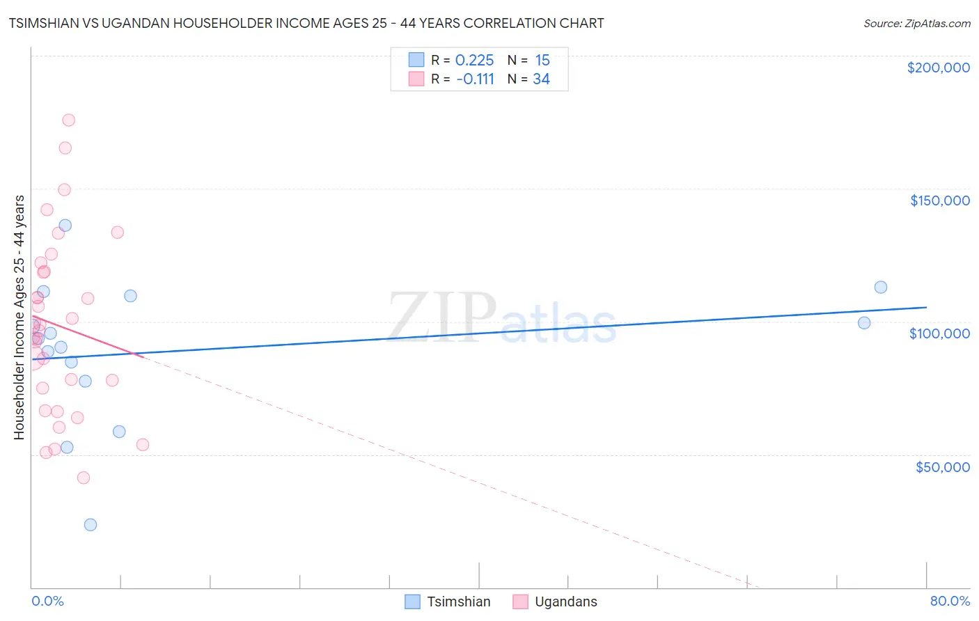 Tsimshian vs Ugandan Householder Income Ages 25 - 44 years