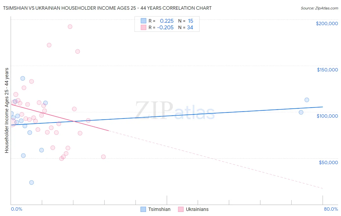 Tsimshian vs Ukrainian Householder Income Ages 25 - 44 years