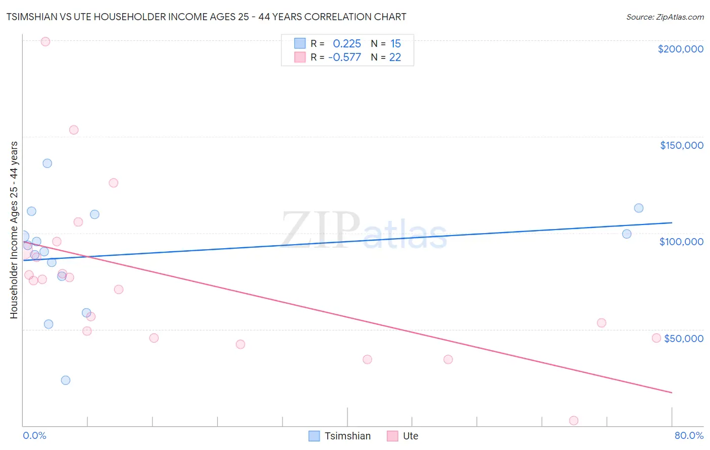 Tsimshian vs Ute Householder Income Ages 25 - 44 years