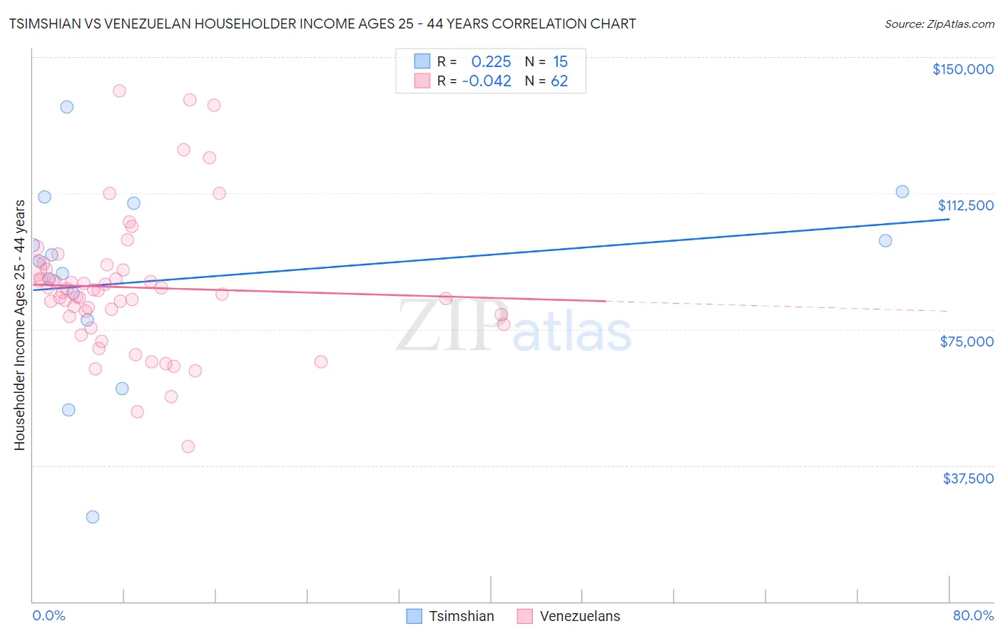 Tsimshian vs Venezuelan Householder Income Ages 25 - 44 years