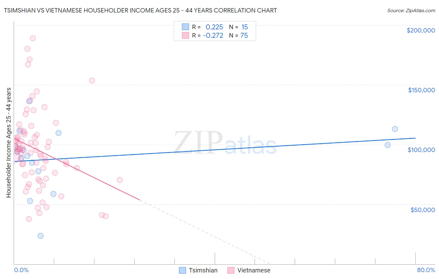 Tsimshian vs Vietnamese Householder Income Ages 25 - 44 years