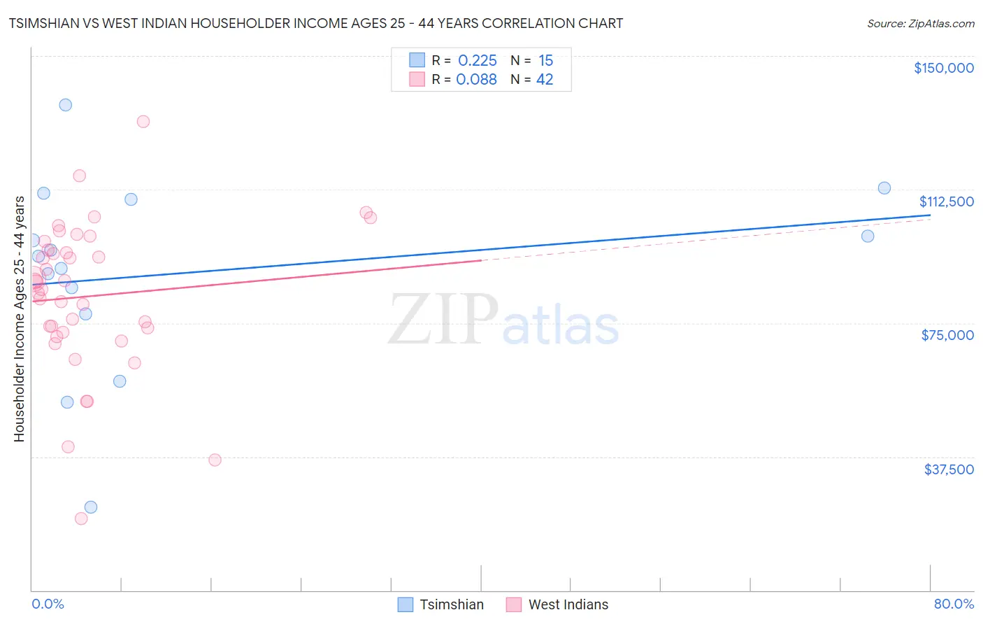 Tsimshian vs West Indian Householder Income Ages 25 - 44 years