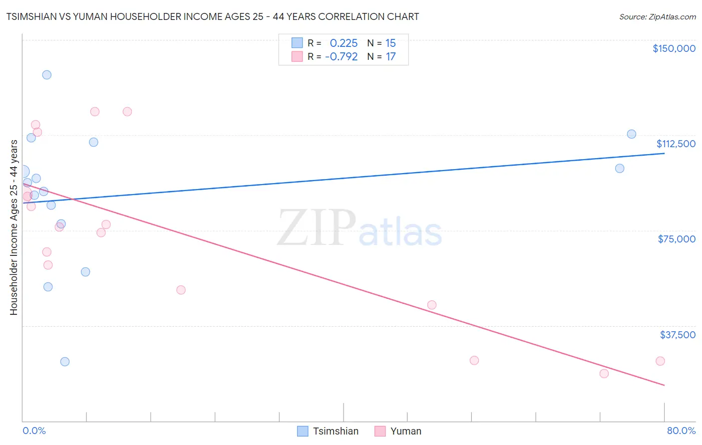 Tsimshian vs Yuman Householder Income Ages 25 - 44 years
