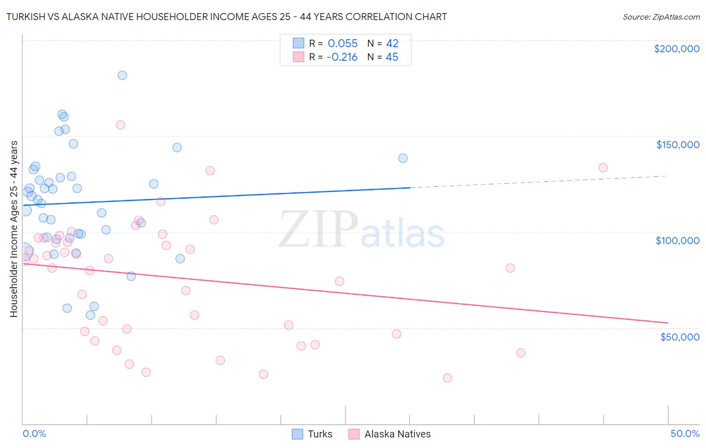 Turkish vs Alaska Native Householder Income Ages 25 - 44 years