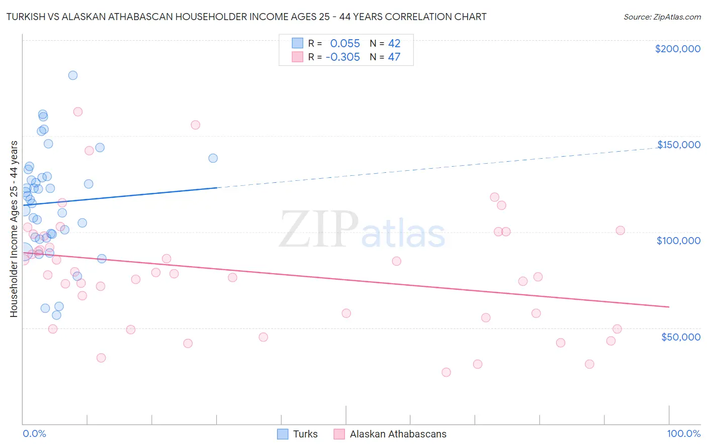 Turkish vs Alaskan Athabascan Householder Income Ages 25 - 44 years